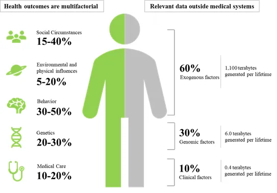 The need to understand health outcomes using relevant data from external medical systems such as Genomic or Exogenous or Clinical by Roots Analysis