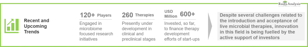 Microbiome Therapies Pipeline there are more than 120 players and 260 therapies 