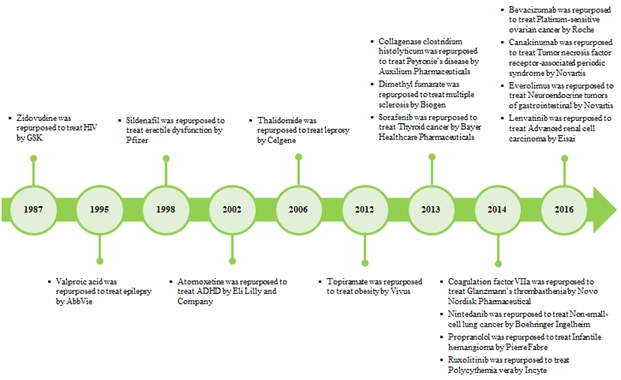 drug repurposing market and involved service providers grow as per the potential in next decade - Roots Analysis