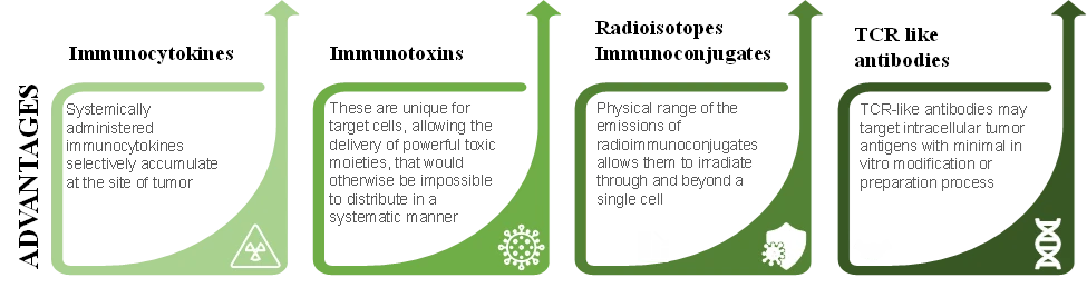 Advantages of Novel Antibody Therapies - Roots Analysis