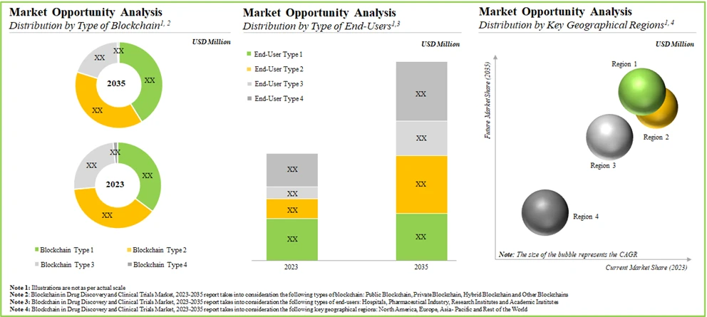 Analysis of Blockchain in Drug Discovery and Clinical Trials Market
