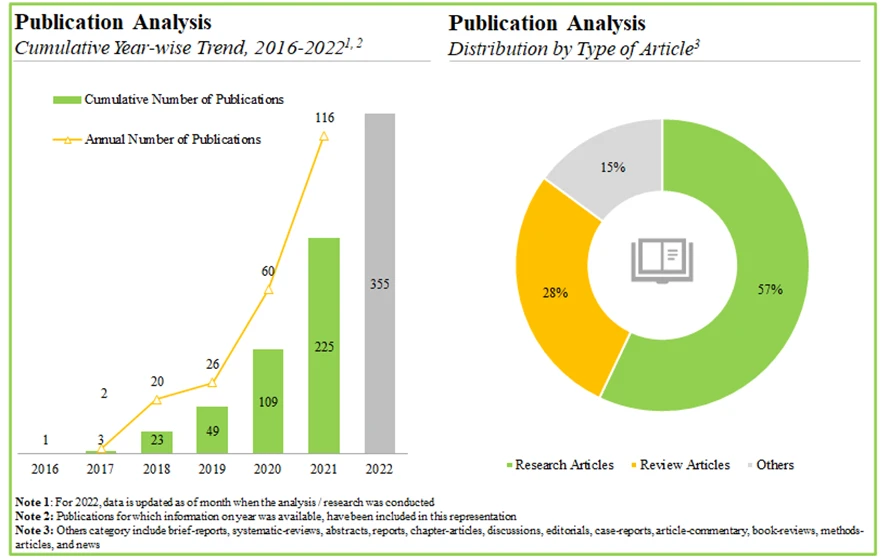 Publication Analysis Blockchain Technology Provider - Roots Analysis