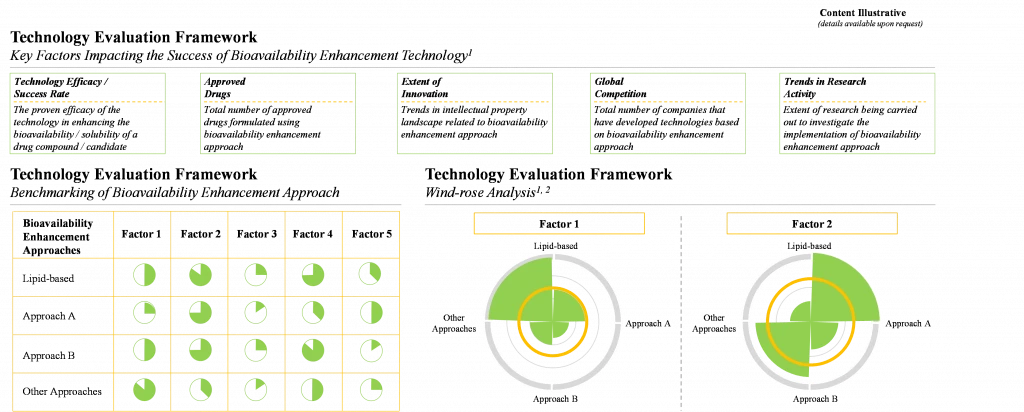 Roots Analysis - Bioavailability Technology Evaluation Framework