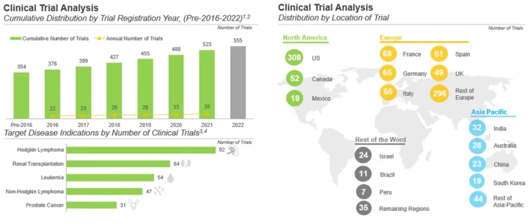 Clinical Trial Analysis for Novel Antibody Therapies - Roots Analysis