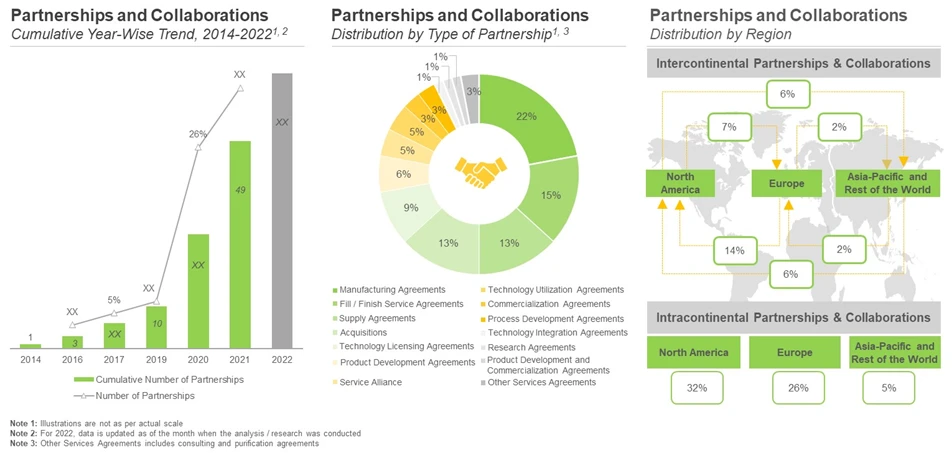 Collaborations related to mRNA-based drug service providers - Roots Analysis