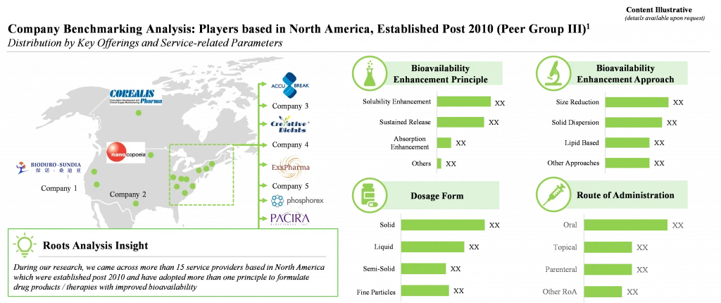 Company benchmarking analysis in North America