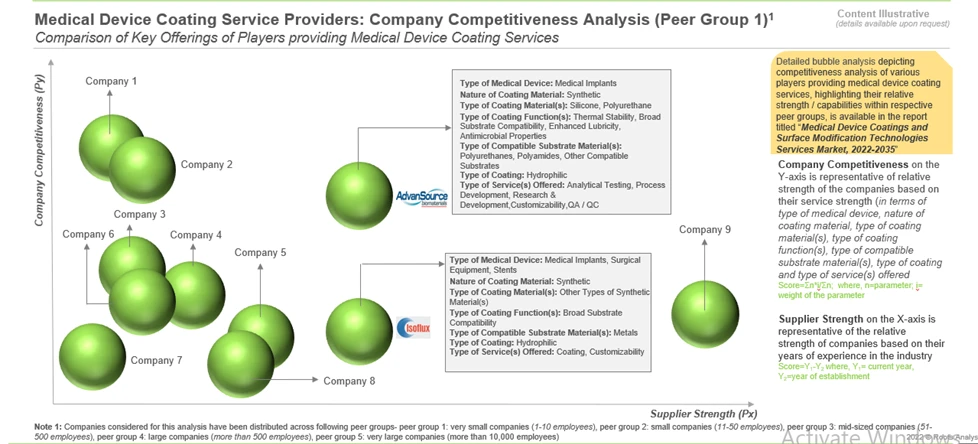 Competitiveness Analysis for Medical Device Coating Service Providers