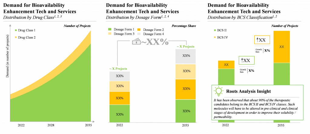 Demand for Bioavailability services by dosage, drug class and BCS classification - Roots Analysis