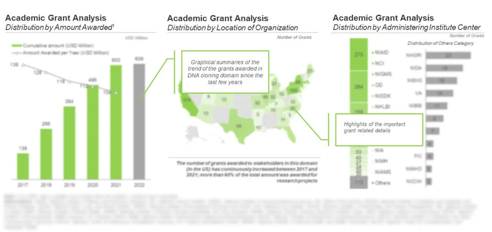 Increase in the numbers of grants awarded to various organizations