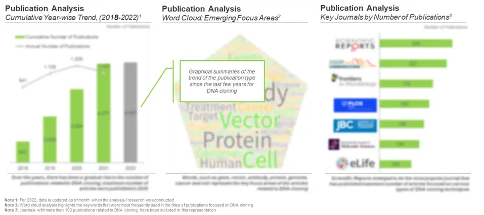 Rising number of publications reflecting growing interest of the stakeholders