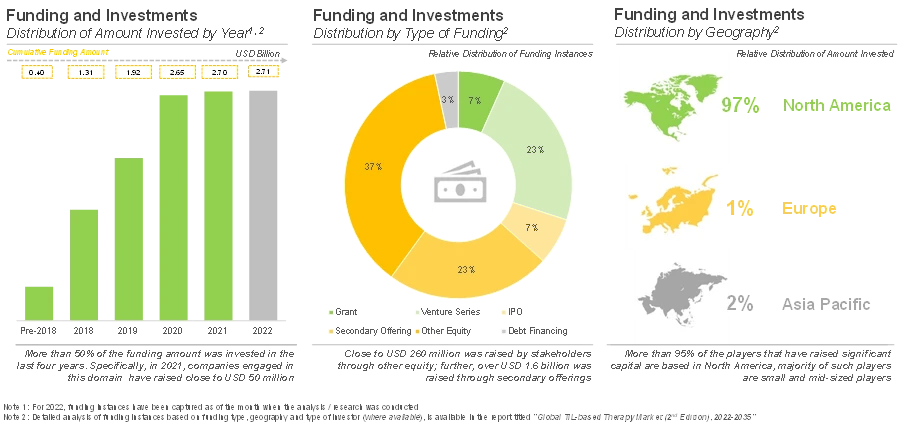 Funding and Investment in TIL based therapies 2023 - Roots Analysis