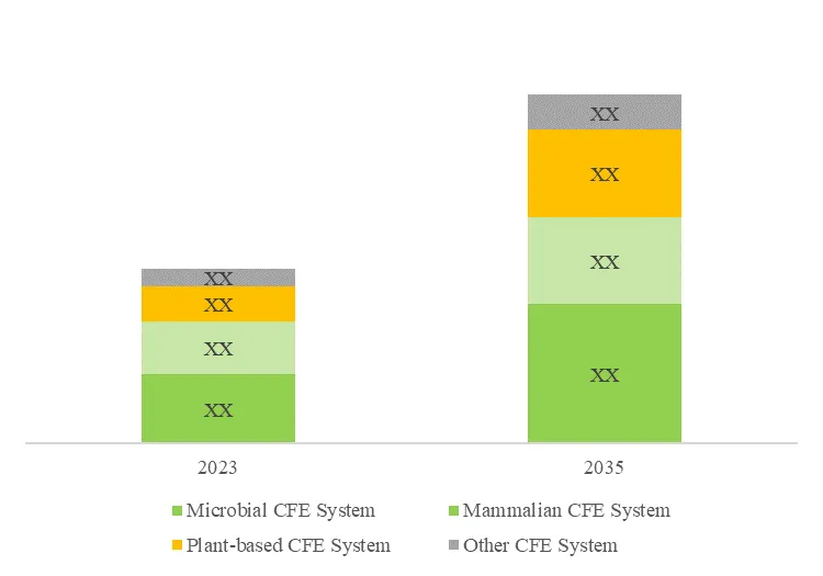 Future Evolution of Cell-free Biomanufacturing Market