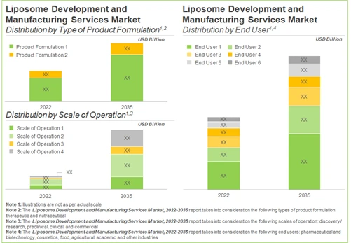 Future Evolution of Liposome Manufacturing Services Market is very attractive