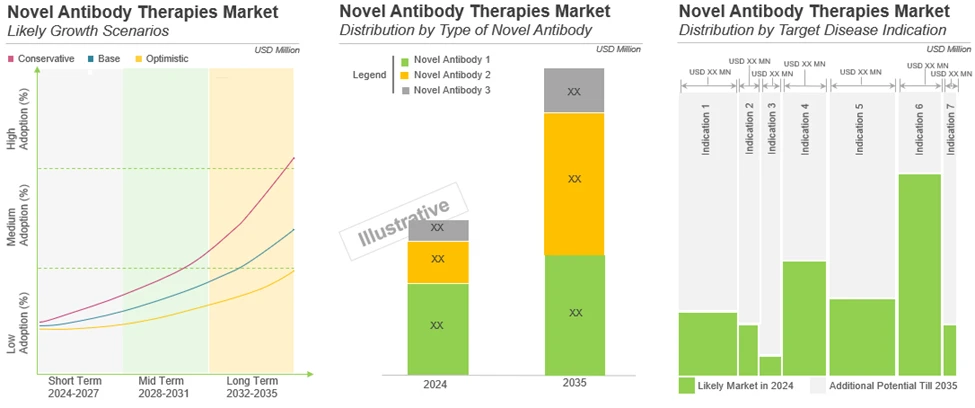 Future Evolution of Novel Antibody Therapies Market - Roots Analysis