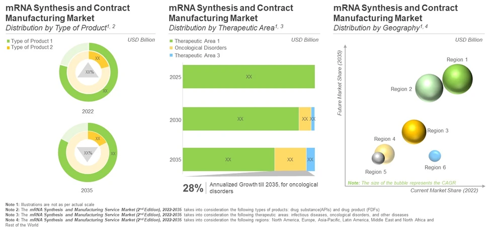 Future Opportunities for mRNA Manufacturers - Roots Analysis