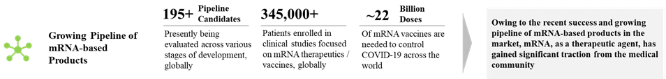 Growing Pipeline of mRNA Manufacturing - Roots Analysis