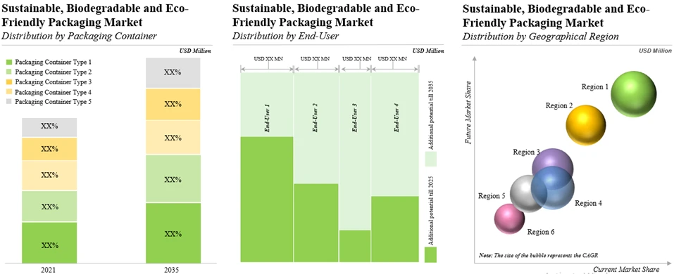Sustainable, Biodegradable and Eco-Friendly Packaging Market is Anticipated to Grow at Over 11.5% CAGR