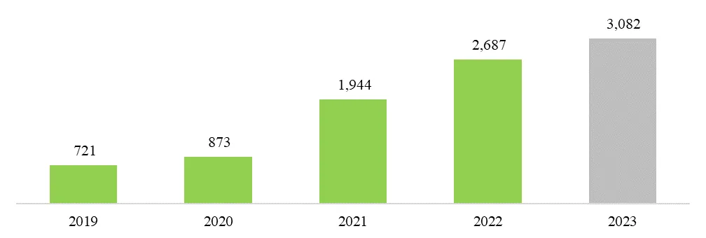Investment trends in Medical Drone Market - Roots Analysis