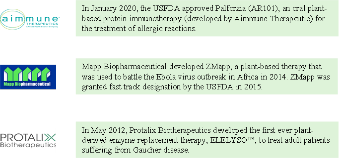 Ongoing developments in Plant-based biologics domian