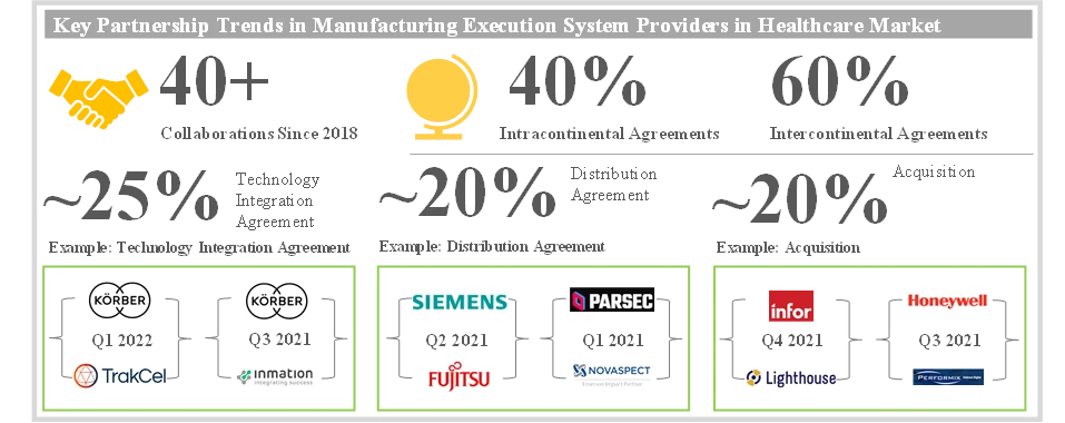 Manufacturing Execution Systems: Key Partnership Trends - Roots Analysis