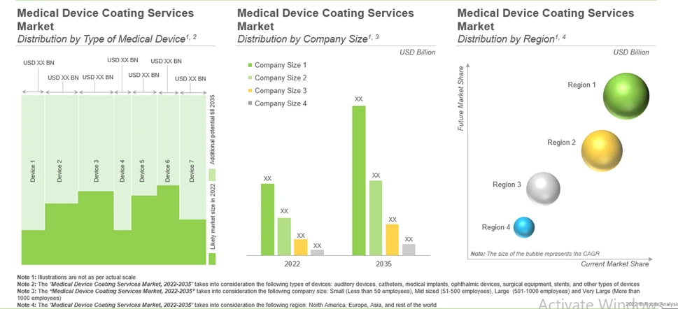 Market Forecast for Medical Device Coating Industry
