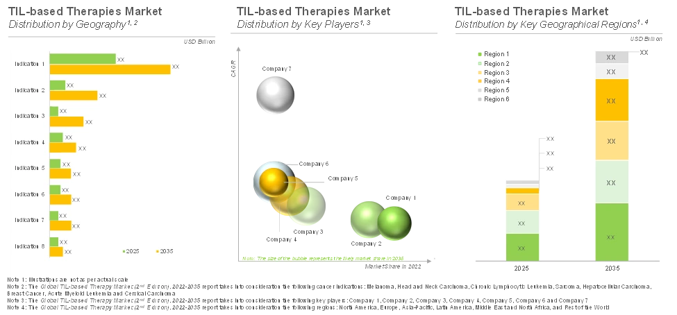Market Forecast of TIL based therapies 2023 - Roots Analysis