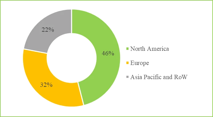 Market Landscape for Cell Free System