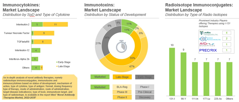 Market Landscape of Novel Antibody Therapies
