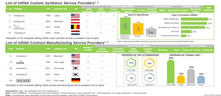 Market Landscape of Custom mRNA Synthesis service providers - Roots Analysis