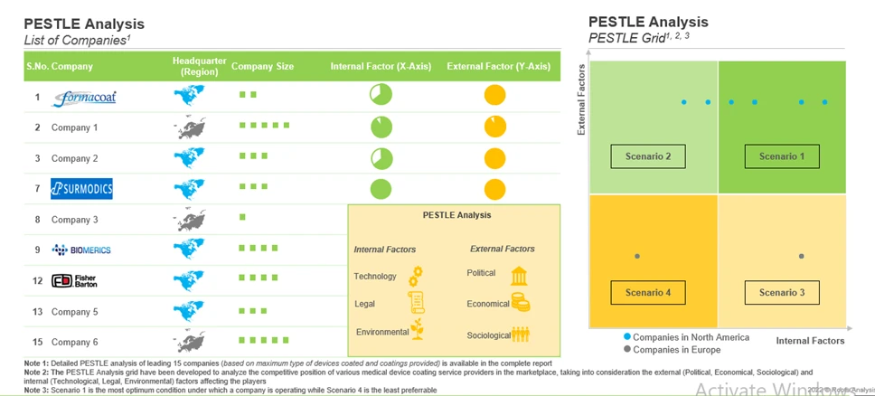 PESTLE Analysis for Medical Device Coating Service Providers