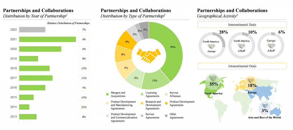 Partnerships by geography, year in BES Technologies