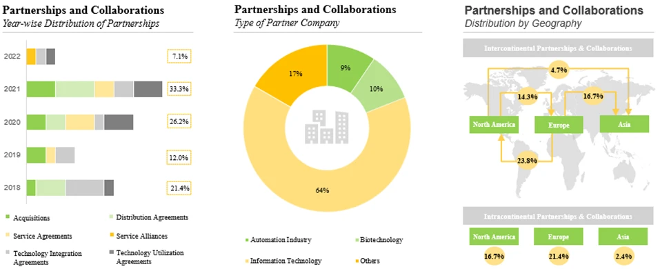 Partnerships and Collaborations in Manufacturing execution system - Roots Analysis