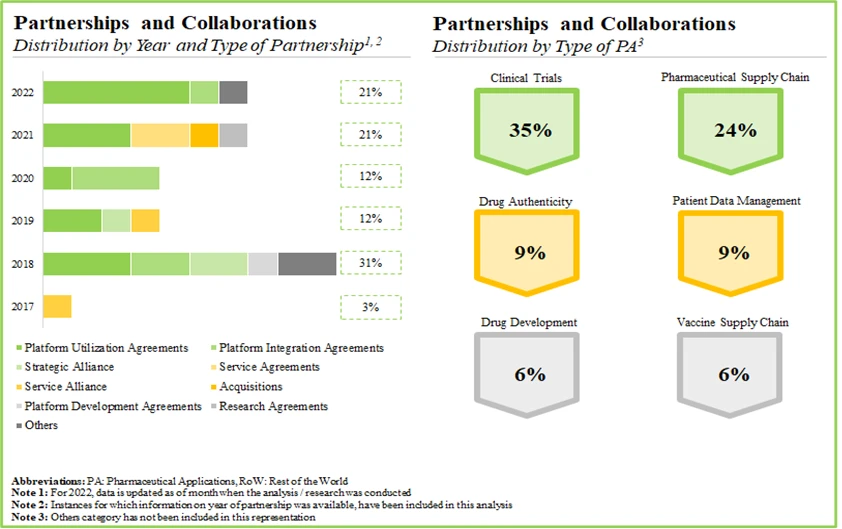 Partnerships and Collaborations Blockchain Technology Provider - Roots Analysis