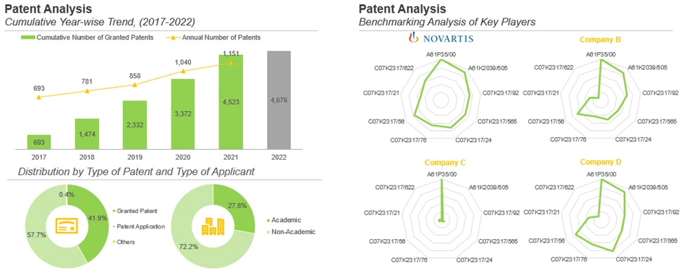 Patent Analysis charts for Novel Antibody Therapies - Roots Analysis