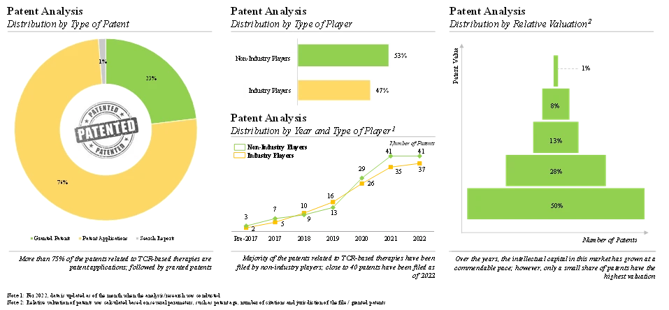 Patent Analysis for TCR Therapy based segment suggests significant activity and projected higher growth in near future - Roots Analysis