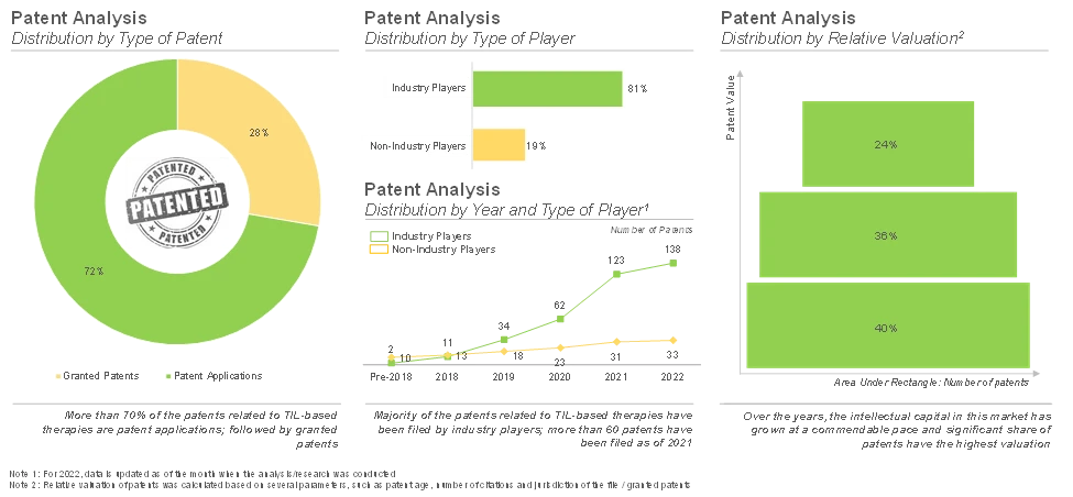 TIL Therapies – Patent Analysis - Roots Analysis