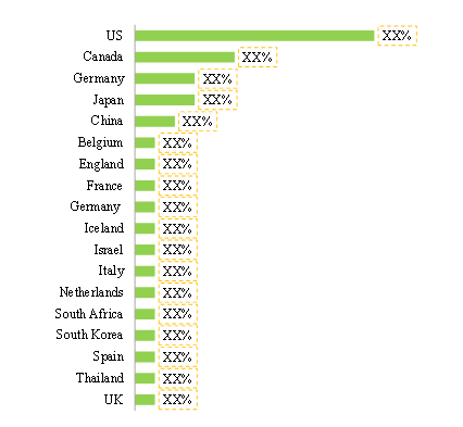 US is expected to capture the largest the number of players engaged in this domain