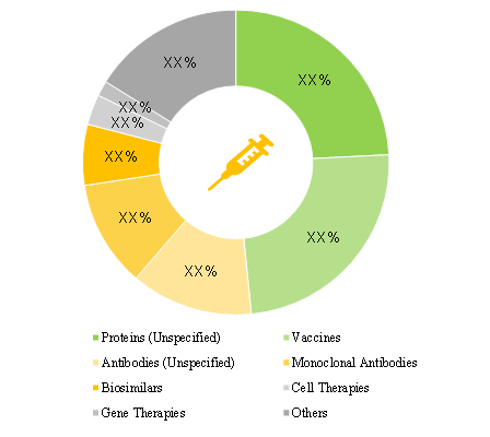 Majority of players are utilizing proteins for plant-based expression system