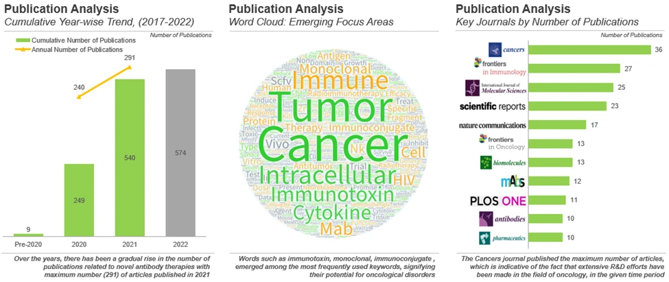 Publication Analysis charts for Novel Antibody Therapies - Roots Analysis