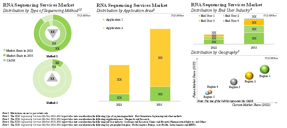 RNA Sequencing Services Market 2023 - Roots Analysis