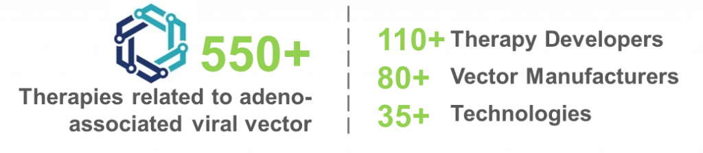 How many therapies are related to adeno-associated viral vector - Roots Analysis