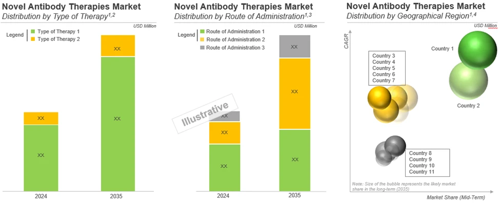 Various Distributions in Novel Antibody Therapies Market