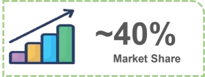 Roots Analysis Viral Clearance Market Share of North America