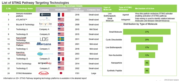 Image shows the list of STING pathway targeting technologies by Roots Analysis
