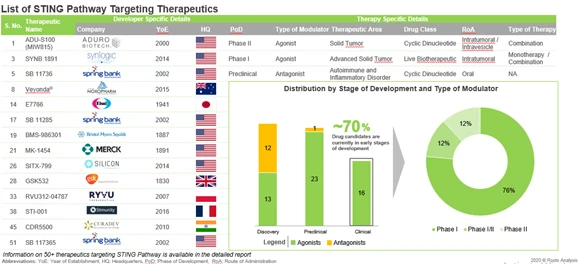 Current Pipeline of STING pathway targeting therapeutics by Roots Analysis