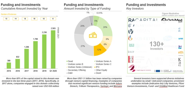 Stimulator of interferon genes or STING Funding Investments trends Roots Analysis