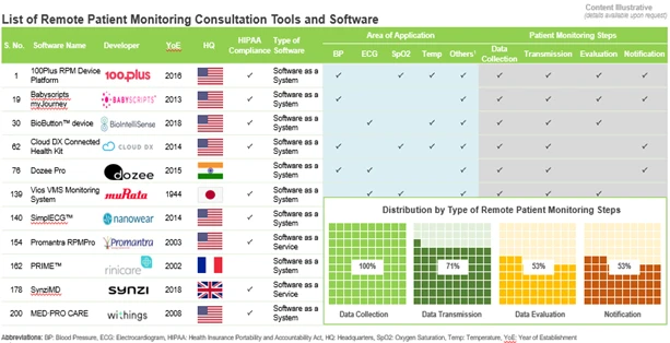Significant rise in RPM solution providers across globe 