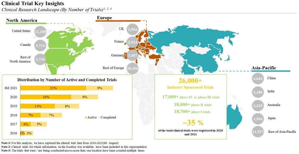 Increasing Number of Clinical Trials has Unfolded Many Novel Opportunities for Clinical Trials Site Management Service Providers 