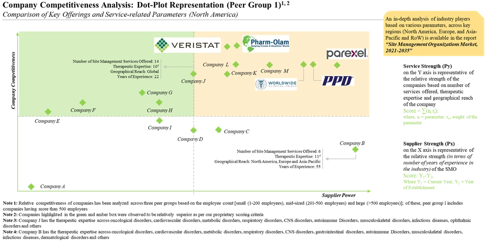 Company Competitiveness Analysis - Dot Plot presentation for Site Management Organizations in Clinical Trial Market - Roots Analysis