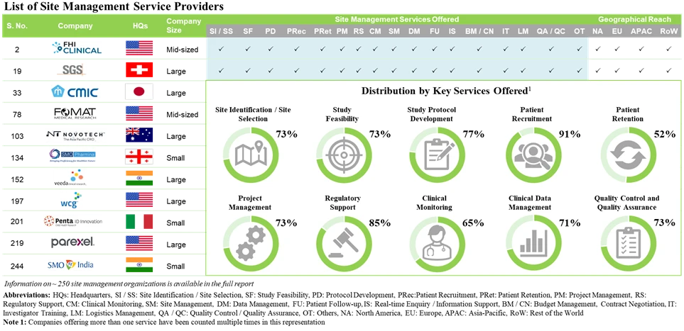 Site Management Organizations (SMOs): A Trending Term in the Clinical Trial Domain